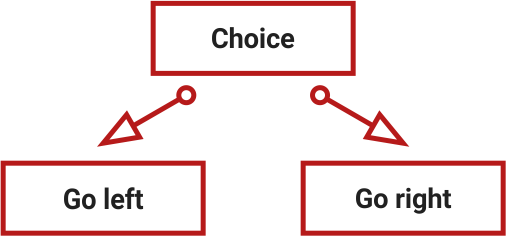 What choice should be avoided. A choice based exclusively on luck: go left or go right.